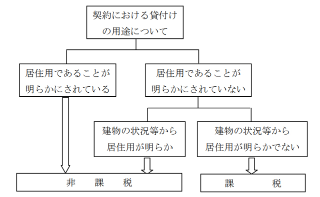 改正後のフローチャート